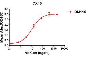 ELISA image for anti-Tumor Necrosis Factor Receptor Superfamily, Member 4 (TNFRSF4) (AA 29-216) antibody (ABIN7092917)