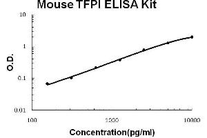 Mouse TFPI PicoKine ELISA Kit standard curve (TFPI ELISA 试剂盒)