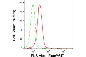 Flow cytometric analysis of FUS expression in HepG2 cells using FUS antibody (ABIN7798669), 1:2,000). (Recombinant FUS 抗体)