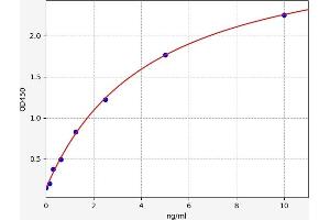 Typical standard curve (S100A9 ELISA 试剂盒)