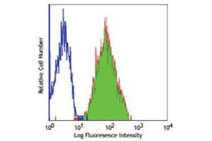 Flow Cytometry (FACS) image for anti-Basigin (Ok Blood Group) (BSG) antibody (FITC) (ABIN2144722) (CD147 抗体  (FITC))