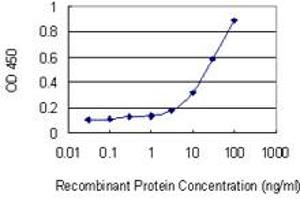 Detection limit for recombinant GST tagged TFPI is 1 ng/ml as a capture antibody.