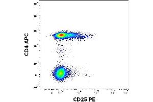 Expression profiling on peripheral blood subsets using Anti-human CD25 PE antibody (clone MEM-181). (CD25 抗体  (PE))