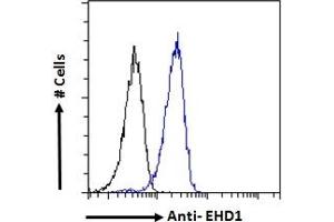 ABIN7013871 Flow cytometric analysis of paraformaldehyde fixed HeLa cells (blue line), permeabilized with 0. (EHD1 抗体  (N-Term))