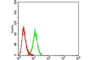Flow Cytometry (FACS) image for anti-Tumor Necrosis Factor Receptor Superfamily, Member 4 (TNFRSF4) (AA 29-214) antibody (ABIN5611189)
