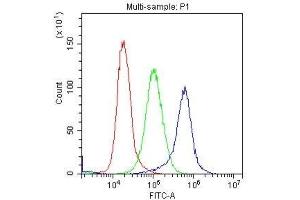 Flow Cytometry (FACS) image for anti-Mast/stem Cell Growth Factor Receptor (KIT) (AA 26-285) antibody (ABIN3042739)