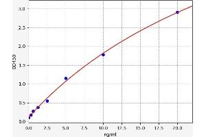 Typical standard curve (SEMA7A ELISA 试剂盒)