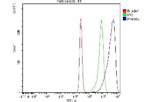 Flow Cytometry analysis of K562 cells using anti-PRKRA antibody (ABIN7600141).
