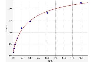 Typical standard curve (ERK1 ELISA 试剂盒)