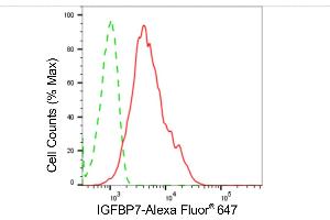 Flow cytometric analysis of IGFBP7 expression in HepG2 cells using IGFBP7 antibody (ABIN7799057), 1:2,000). (Recombinant IGFBP7 抗体)