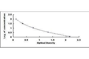 Typical standard curve (Glycine ELISA 试剂盒)