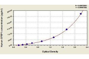 Typical standard curve (SFRP1 ELISA 试剂盒)