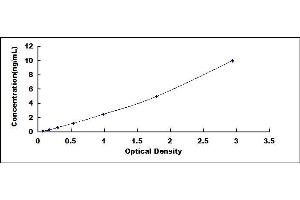 Typical standard curve (SLAMF7 ELISA 试剂盒)