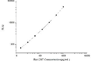 Calreticulin (CALR) CLIA Kit