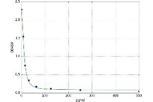 A typical standard curve (PACAP ELISA 试剂盒)