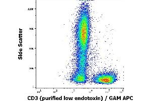Flow cytometry surface staining pattern of human peripheral whole blood stained using anti-human CD3 (UCHT1) purified antibody (low endotoxin, concentration in sample 2 μg/mL) GAM APC. (CD3 抗体)