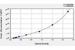 Typical standard curve (C5A ELISA 试剂盒)