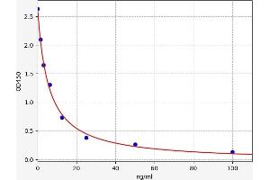 Typical standard curve (Allopregnanolone ELISA 试剂盒)