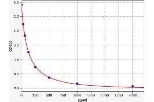 Typical standard curve (HNE ELISA 试剂盒)