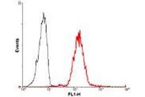 FACS staining of human Lymphocyte(CD4+) using anti-Jagged-1 (human), mAb (J1G53-3) (PerCP) . (JAG1 抗体)
