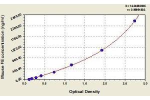 Typical standard curve (Ferritin ELISA 试剂盒)