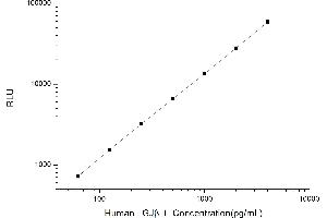 Typical standard curve (GJB1 CLIA Kit)
