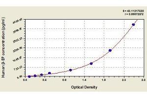 Typical standard curve (beta Endorphin ELISA 试剂盒)