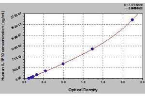 Typical standard curve (IL1F10 ELISA 试剂盒)