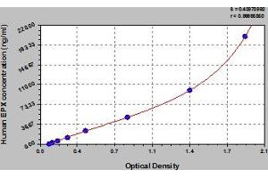Typical Standard Curve (EPX ELISA 试剂盒)