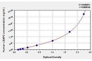 Typical standard curve (LEAP2 ELISA 试剂盒)