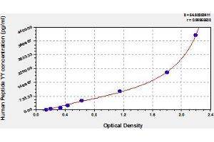 Typical Standard Curve (Peptide YY ELISA 试剂盒)