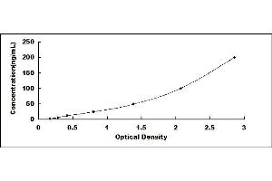 Typical standard curve (GPX4 ELISA 试剂盒)