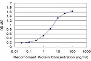 Detection limit for recombinant GST tagged GLRA1 is approximately 0. (GLRA1 抗体  (AA 121-220))