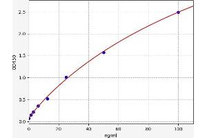 Typical standard curve (CPM ELISA 试剂盒)
