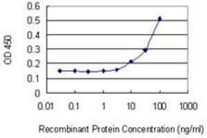 ELISA image for anti-POU Domain, Class 4, Transcription Factor 1 (POU4F1) (AA 331-420) antibody (ABIN948289)
