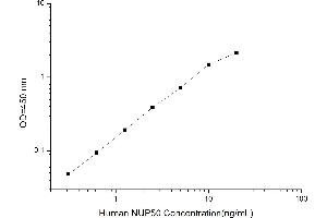 Typical standard curve (NUP50 ELISA 试剂盒)