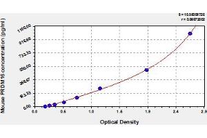 Typical Standard Curve (PRDM16 ELISA 试剂盒)