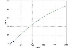 A typical standard curve (CXCL2 ELISA 试剂盒)