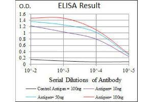 ELISA image for anti-Pancreatic and Duodenal Homeobox 1 (PDX1) antibody (ABIN1845722)