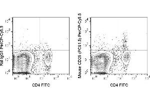 C57Bl/6 splenocytes were stained with FITC Anti-Mouse CD4 (ABIN6961672) and 0. (CD25 抗体  (PerCP-Cy5.5))