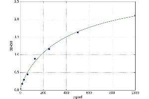 A typical standard curve (Tissue Polypeptide Antigen ELISA 试剂盒)