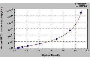 Typical standard curve (SIRT3 ELISA 试剂盒)