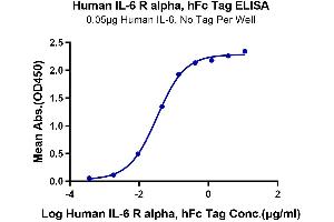 Immobilized Human IL-6 at 0. (IL6RA Protein (AA 20-365) (Fc Tag))