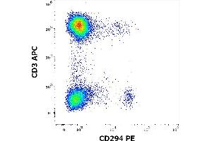 Flow cytometry multicolor surface staining of human gated lymphocytes and basophils stained using anti-human CD3 (UCHT1) APC antibody (10 μL reagent / 100 μL of peripheral whole blood) and anti-human CD294 (BM16) PE antibody (10 μL reagent / 100 μL of peripheral whole blood). (Prostaglandin D2 Receptor 2 (PTGDR2) 抗体 (PE))