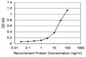 ELISA image for anti-Decapping Enzyme, Scavenger (DCPS) (AA 1-338) antibody (ABIN599227) (DCPS 抗体  (AA 1-338))