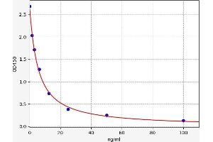 Typical standard curve (Ribose 5-Phosphate Isomerase A (RPIA) ELISA 试剂盒)