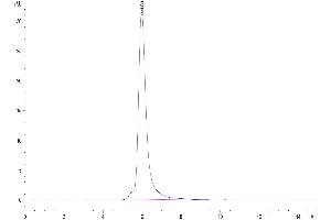 Size-exclusion chromatography-High Pressure Liquid Chromatography (SEC-HPLC) image for Folate Hydrolase (Prostate-Specific Membrane Antigen) 1 (FOLH1) (AA 44-750) protein (His tag) (ABIN7275491)