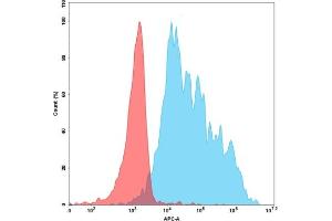 Flow Cytometry (FACS) image for Mast/stem Cell Growth Factor Receptor (KIT) (AA 26-520) protein (His tag) (ABIN6964116)