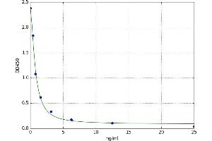 A typical standard curve