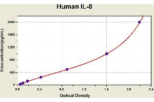 Diagramm of the ELISA kit to detect Human 1 L-8with the optical density on the x-axis and the concentration on the y-axis. (IL-8 ELISA 试剂盒)